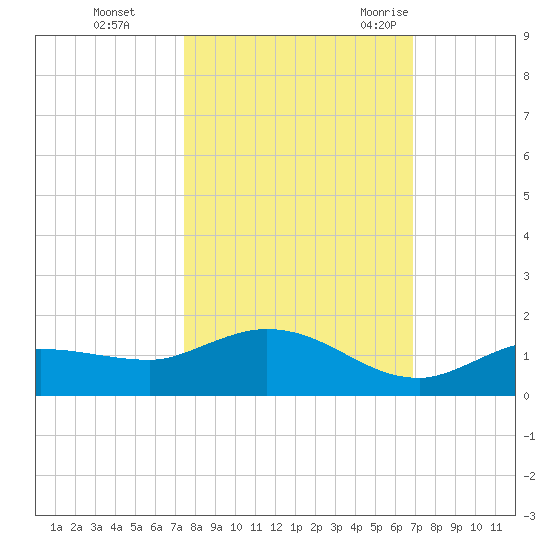 Rockland Key tide chart for Tuesday, October 24, 2023