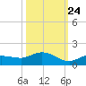 Rockland Key tide chart for Tuesday, October 24, 2023