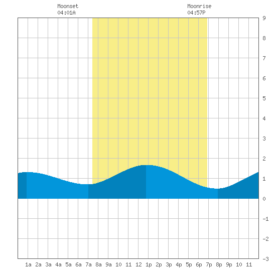 Rockland Key tide chart for Wednesday, October 25, 2023