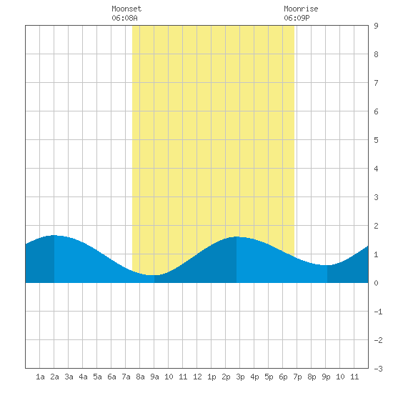 Rockland Key tide chart for Friday, October 27, 2023
