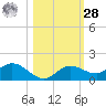 Rockland Key tide chart for Saturday, October 28, 2023