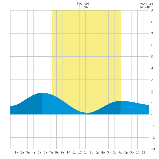 Rockland Key tide chart for Tuesday, October 3, 2023