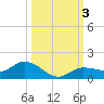 Rockland Key tide chart for Tuesday, October 3, 2023
