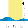 Rockland Key tide chart for Wednesday, October 4, 2023