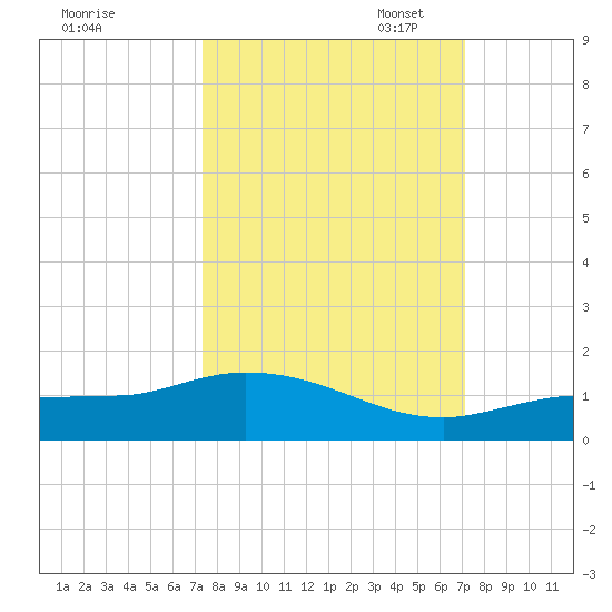 Rockland Key tide chart for Saturday, October 7, 2023