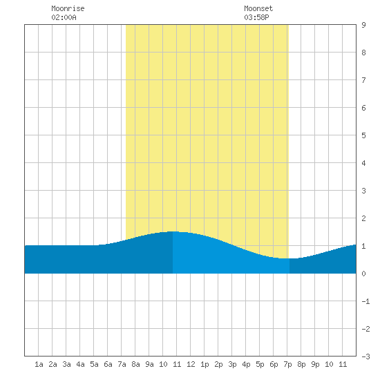 Rockland Key tide chart for Sunday, October 8, 2023