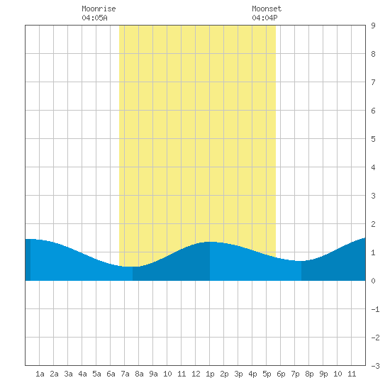 Rockland Key tide chart for Friday, November 10, 2023