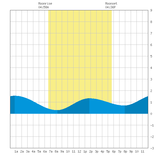 Rockland Key tide chart for Saturday, November 11, 2023