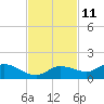 Rockland Key tide chart for Saturday, November 11, 2023
