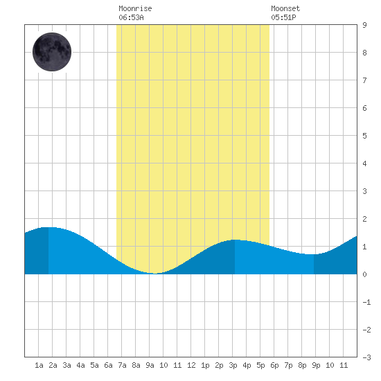 Rockland Key tide chart for Monday, November 13, 2023