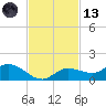 Rockland Key tide chart for Monday, November 13, 2023
