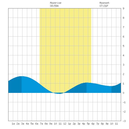 Rockland Key tide chart for Wednesday, November 15, 2023