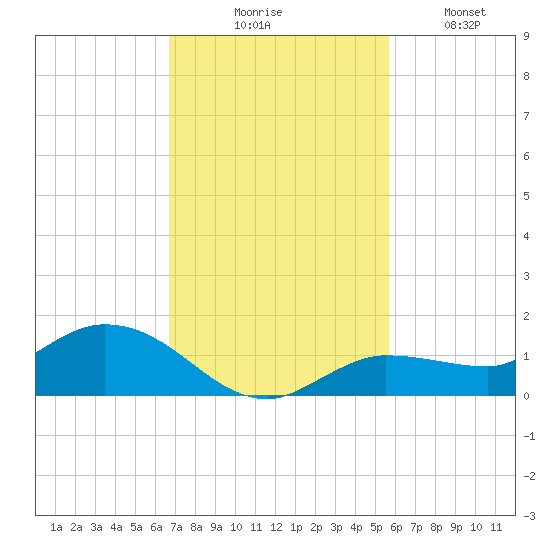 Rockland Key tide chart for Thursday, November 16, 2023