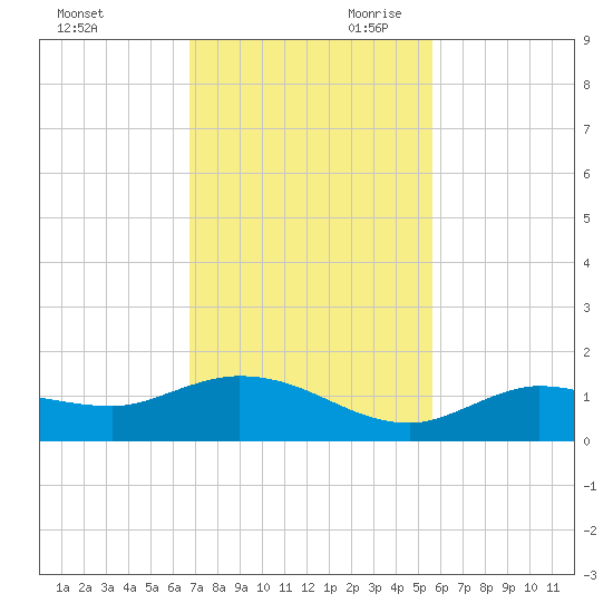 Rockland Key tide chart for Tuesday, November 21, 2023