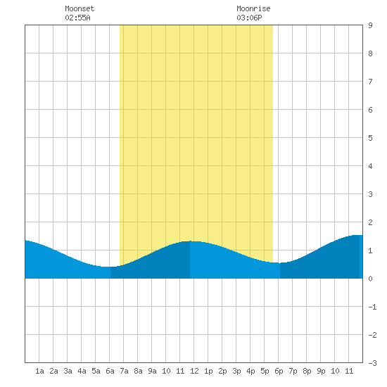 Rockland Key tide chart for Thursday, November 23, 2023