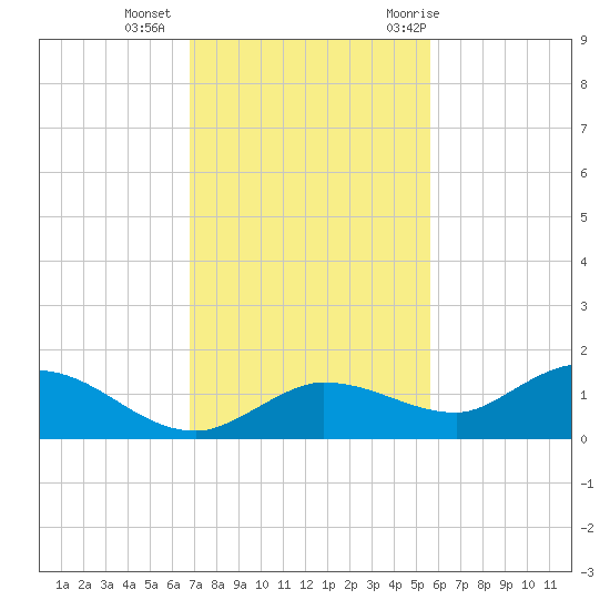 Rockland Key tide chart for Friday, November 24, 2023