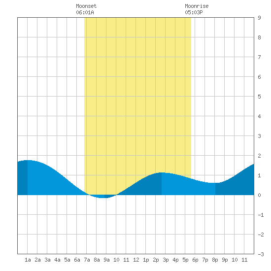 Rockland Key tide chart for Sunday, November 26, 2023
