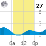 Rockland Key tide chart for Monday, November 27, 2023