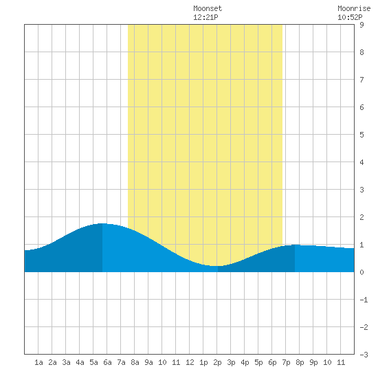 Rockland Key tide chart for Thursday, November 2, 2023