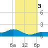 Rockland Key tide chart for Friday, November 3, 2023