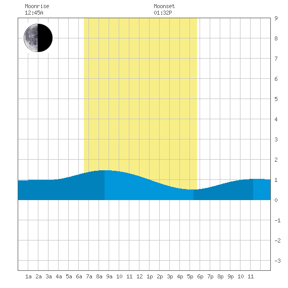 Rockland Key tide chart for Sunday, November 5, 2023