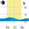 Rockland Key tide chart for Sunday, November 5, 2023