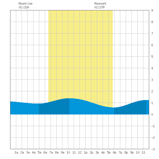 Rockland Key tide chart for Tuesday, November 7, 2023