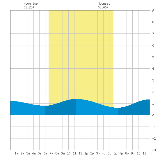 Rockland Key tide chart for Wednesday, November 8, 2023