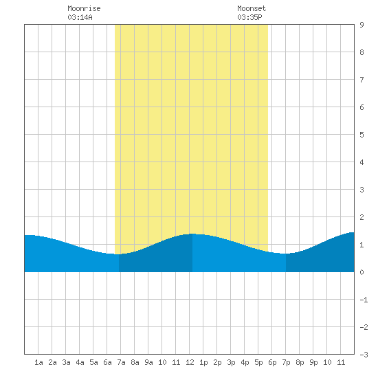 Rockland Key tide chart for Thursday, November 9, 2023