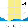 Rockland Key tide chart for Sunday, December 10, 2023