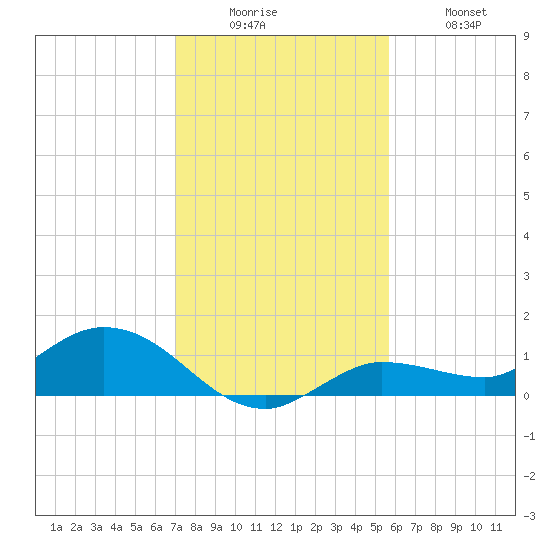 Rockland Key tide chart for Friday, December 15, 2023