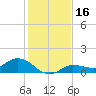 Rockland Key tide chart for Saturday, December 16, 2023