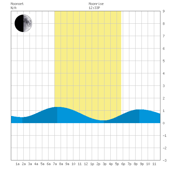 Rockland Key tide chart for Tuesday, December 19, 2023