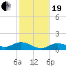 Rockland Key tide chart for Tuesday, December 19, 2023