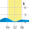 Rockland Key tide chart for Friday, December 1, 2023
