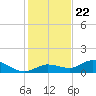 Rockland Key tide chart for Friday, December 22, 2023