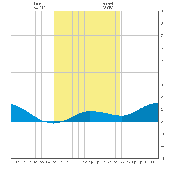 Rockland Key tide chart for Saturday, December 23, 2023