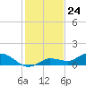 Rockland Key tide chart for Sunday, December 24, 2023