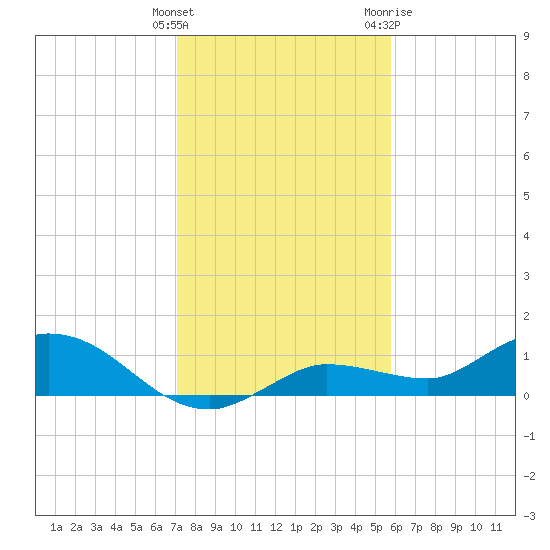 Rockland Key tide chart for Monday, December 25, 2023