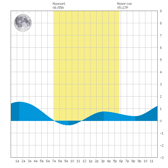 Rockland Key tide chart for Tuesday, December 26, 2023