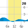 Rockland Key tide chart for Thursday, December 28, 2023