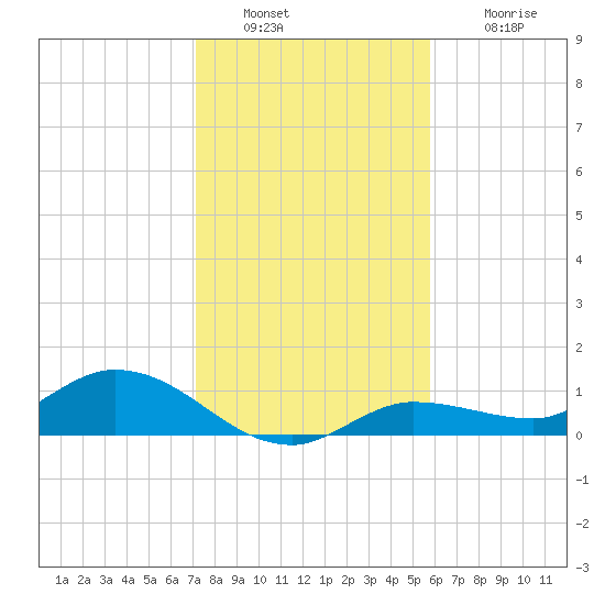 Rockland Key tide chart for Friday, December 29, 2023