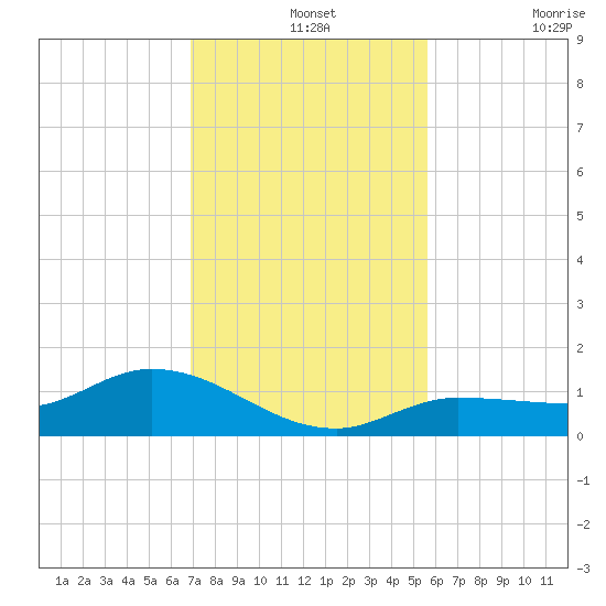 Rockland Key tide chart for Saturday, December 2, 2023