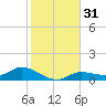 Rockland Key tide chart for Sunday, December 31, 2023