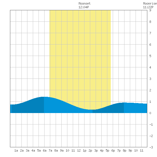 Rockland Key tide chart for Sunday, December 3, 2023