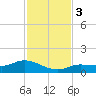 Rockland Key tide chart for Sunday, December 3, 2023