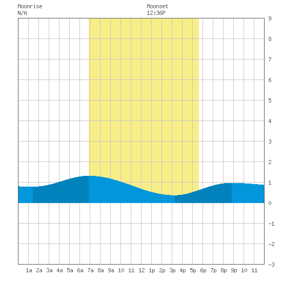 Rockland Key tide chart for Monday, December 4, 2023