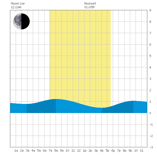 Rockland Key tide chart for Tuesday, December 5, 2023