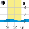 Rockland Key tide chart for Tuesday, December 5, 2023