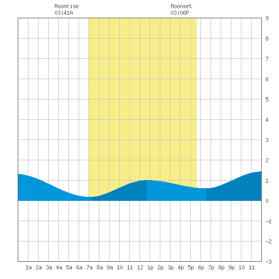 Rockland Key tide chart for Saturday, December 9, 2023
